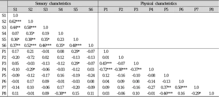 Table 5. Pearson's correlation coefficients between sensory and physical properties of the Jeolpyun prepared with 2.0 % level of  citron (Citrus junos Sieb.) leaf powder according to 20s age