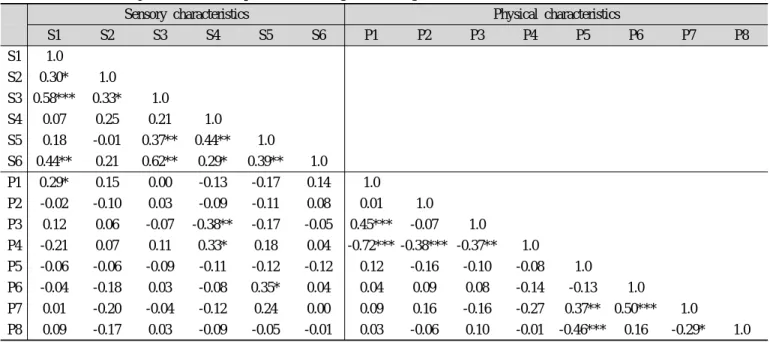 Table 7. Pearson's correlation coefficients between sensory and physical properties of the Jeolpyun prepared with 2.0 % level of  citron (Citrus junos Sieb.) leaf powder according to >50s age