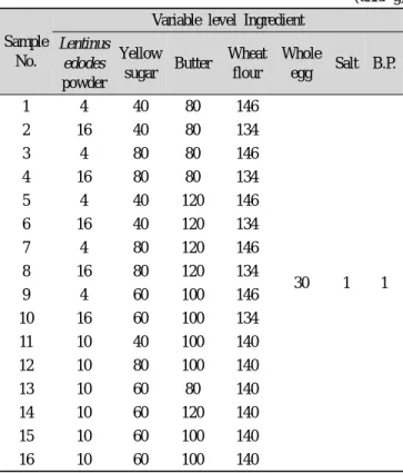 Table 1과 같은 재료와 분량으로 크림법(creaming me- me-thod)으로 제조하였다(AACC 1995). 계량된 버터를 반죽 기(Model K5SS, Kitchen Aid Co., Joseph, Michigan, U.S.A) 에 넣고 2단으로 1분간 부드럽게 한 후 소금,  설탕을 3 회 걸쳐 나누어 넣으면서 4단에서 2분간,  계란을 넣고 1 분간 크림화 하여 반죽을 균일한 상태로 만든 후 밀가루 와 베이킹파우더,  표고버섯 분말을 함께 