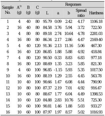 Table 2. Physical and mechanical properties of cookie contain- contain-ing  Lentinus edodes powder