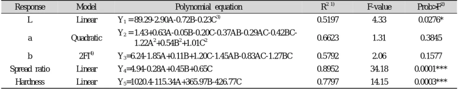 Table 3. Analysis of predicted model equation for the physical and mechanical properties of cookie containing Lentinus edodes powder