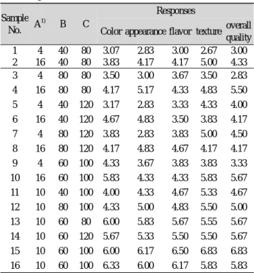 Table 5. Analysis of predicted model equation for sensory properties of cookie containing Lentinus edodes powder