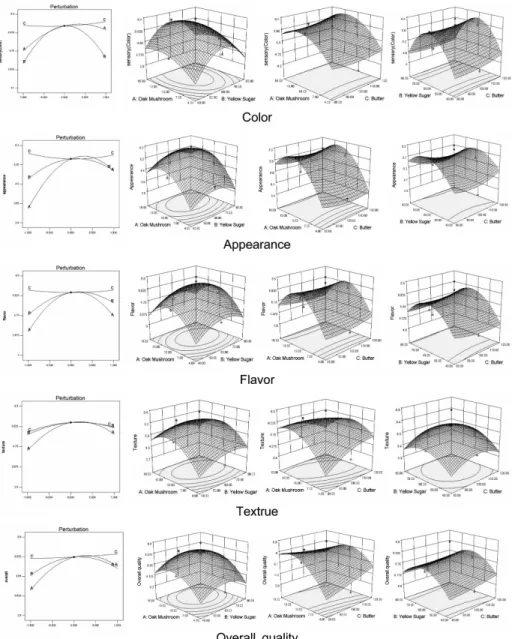 Fig. 2. Perturbation plot and response surface for the effect of Lentinus edodes powder(A), yellow sugar(B) and butter(C) on  sensory properties of cookie.