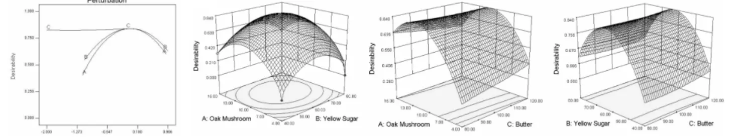 Fig. 3. Perturbation plot, response surface plot for optimization mixture on desirability of cookie containing Lentinus edodes powder.