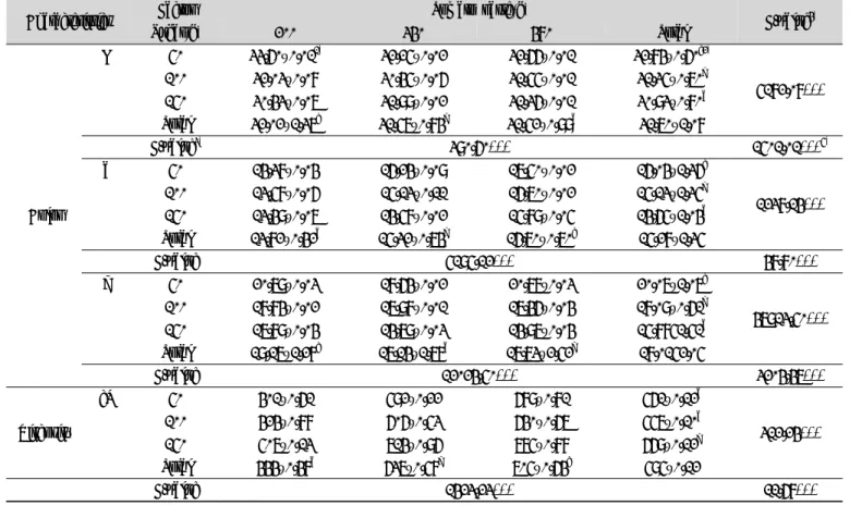 Table 4. Effect of tomato paste and sugar on color and viscosity of tomato sauce