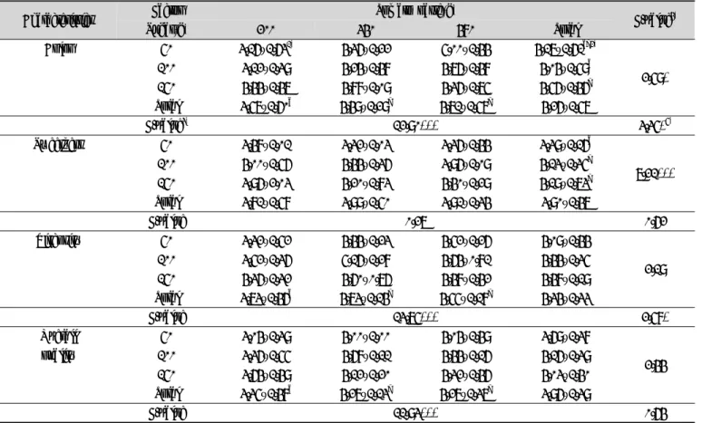 Table 5. Effect of tomato paste and sugar on sensory evaluation of tomato sauce