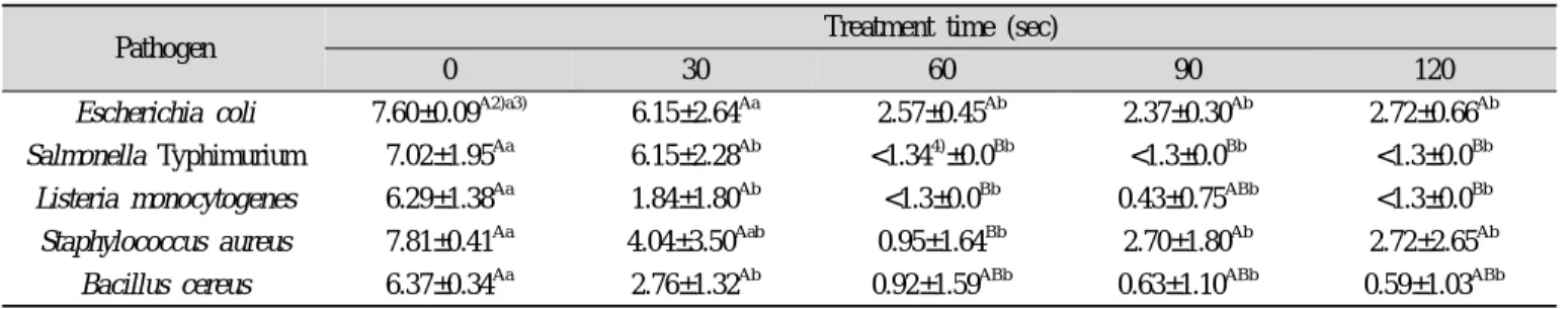 Table 1. Changes in populations 1)  of various pathogens in rice balls before and after treatment with microwave