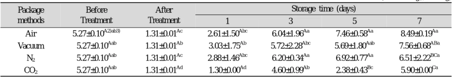 Table 2. Changes in populations 1)  of viable cell counts in rice balls packaged in different atmosphere (air, vacuum, CO 2  gas, and N 2
