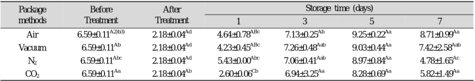 Table 4. Changes in populations 1)  of Bacillus cereus in rice balls packaged in different atmosphere (air, vacuum, CO 2  gas, and N 2
