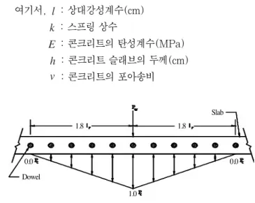 그림 2. Friberg의 Dowel Group Action