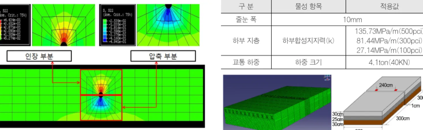 그림 9. 다웰바 주변 콘크리트 응력상태(슬립(slip))