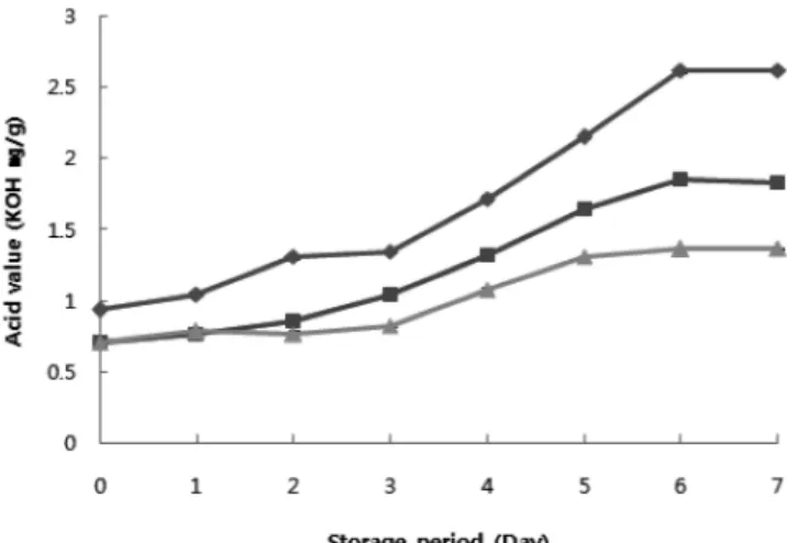 Fig. 2. Change in peroxide value(POV) of cracker during sto- sto-rage at 63℃.