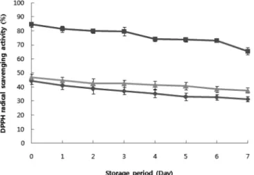 Fig. 3. Change in DPPH radical scavenging activity of cracker  during storage at 63℃.