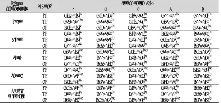 Fig. 5. Change in ABTS +  radical scavenging activity of cracker  during storage at 63℃.