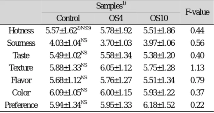 Fig. 2. Changes in total acidity of gat kimchi added with  oyster shell powder and Salicornia herbacea powder  during storage for 80 days at 5±1℃.