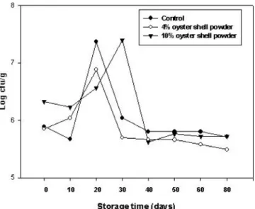 Fig. 3. Changes in total viable counts of gat kimchi added with  oyster shell powder and Salicornia herbacea powder  during storage for 80 days at 5±1℃.