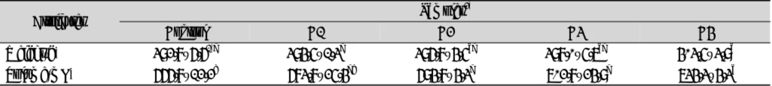 Table 2. Weight and volume of pound cake added with cashew nuts Attributes Samples 2) Control C1 C2 C3 C4 Weight(g) 392.8±6.6 1)b 394.5±1.3 b 396.8±4.5 ab 398.0±5.7 ab 403.5±3.9 a Volume(mL) 666.8±12.2 c 683.8±25.4 bc 694.8±4.3 b 702.8±24.9 b 734.3±4.3 a 1