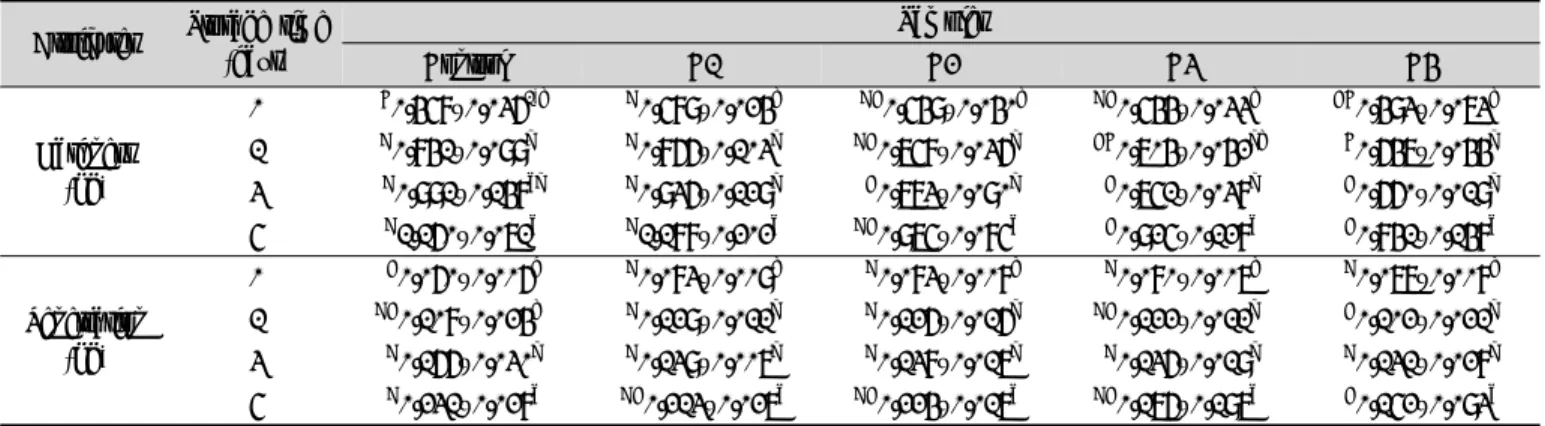Table 3. Specific volume, dough yield and baking loss rate of pound cake added with cashew nuts