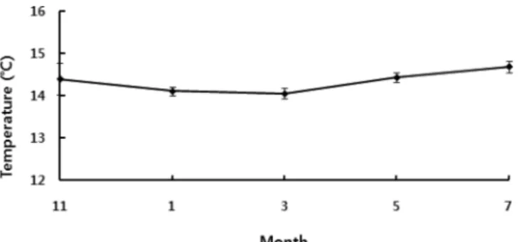 Fig. 1. Changes of temperature in unused tunnel from Novem- Novem-ber to July.