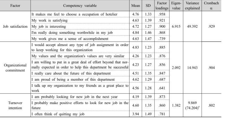 Table 5. Factor and reliability analyses for job satisfaction, organizational commitment and turnover intention