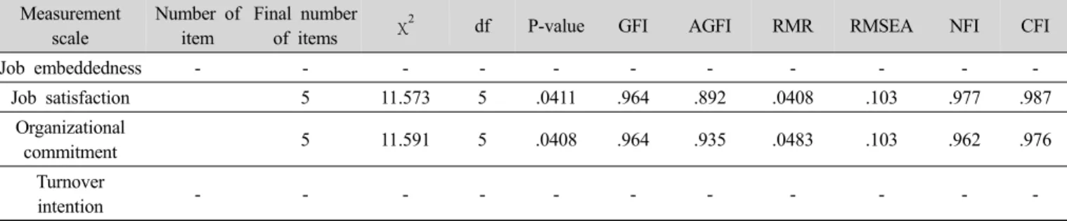 Table 6. Confirmatory factor analysis Measurement scale Number of item Final number 