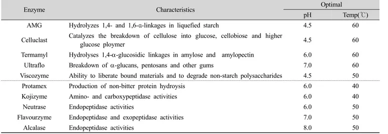 Table 1. Characteristics of different carbohydrases and proteases in hydrolysis process