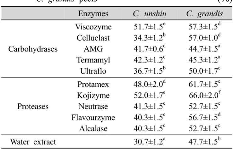 Table 3. Total polyphenol contents of enzyme digests from  dried  C. unshiu and C. grandis peels (mg/100g)