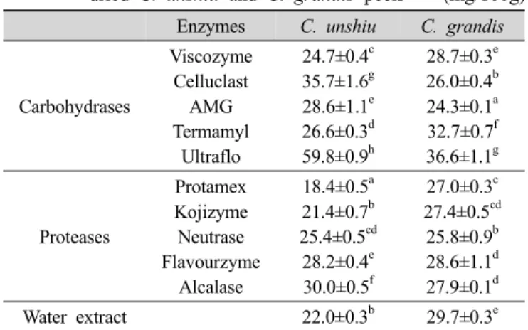 Table 5. DPPH radical scavenging activities of enzyme digests  and water extract from dried C