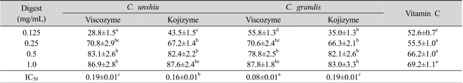 Table 7. Alkyl radical scavenging activities(%) and IC 50  (mg/mL) of enzyme digests from dried C