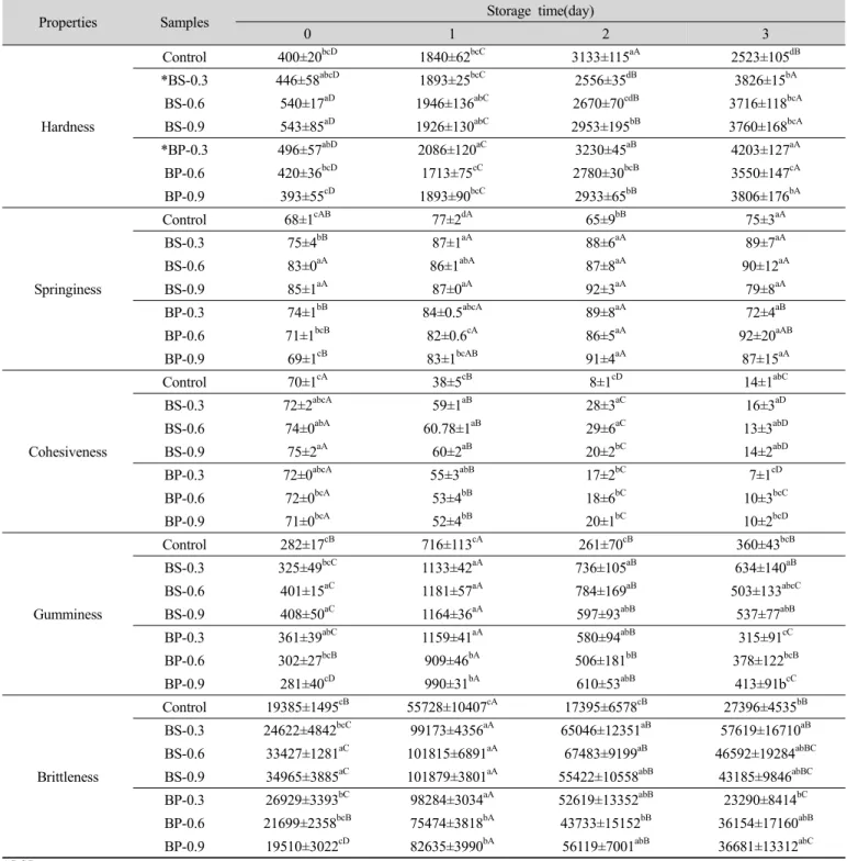 Table 6. Texture properties of mugwort-Sulgi with different levels of chemical leavening agents