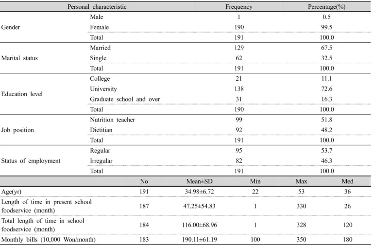 Table 1. Personal characteristics of subject