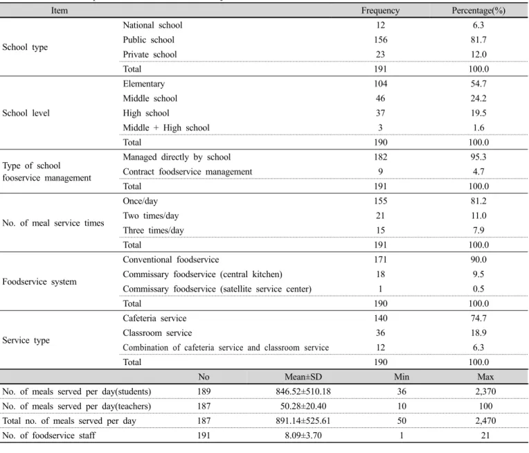 Table 2. Foodservice operational characteristics of subject