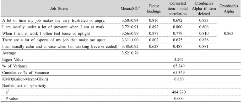 Table 4. Validity and reliability analysis of measurement tool for job stress