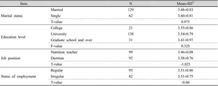 Table 5. Personal factors affecting jobs stress of dietitian in school foodservice Item N Mean±SD 1) Marital status Married 129 3.48±0.83Single623.60±0.81 T-value 0.975 Education level College 21 3.55±0.86University1383.54±0.79