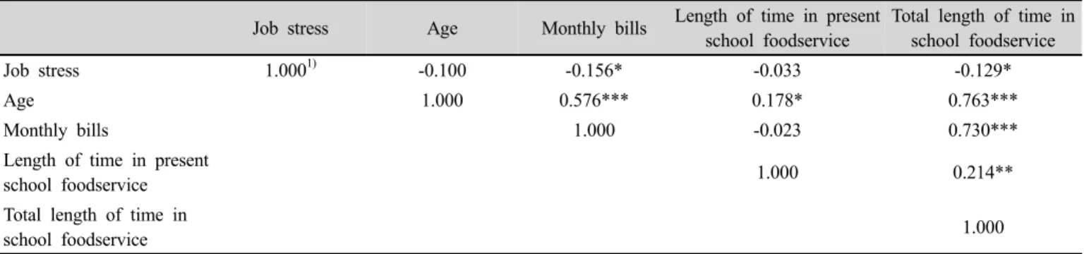 Table 6. Correlation analysis between job stress and dietitian's personal factors