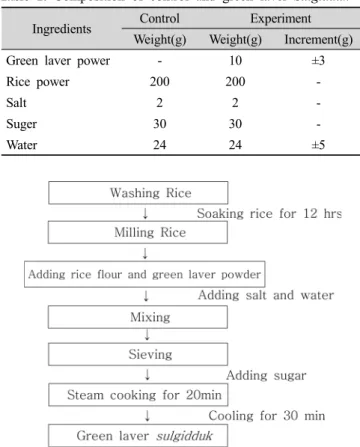 Table 1. Composition of control and green laver Sulgidduk Ingredients Control Experiment