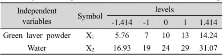 Table 2. Independent variables and their levels for central com-