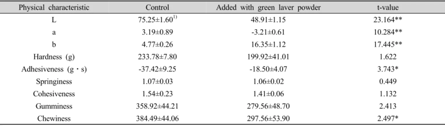 Table 7. Physical characteristic of Sulgidduk