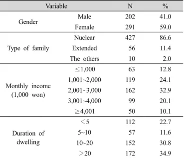 Table 1. General characteristics of subjects