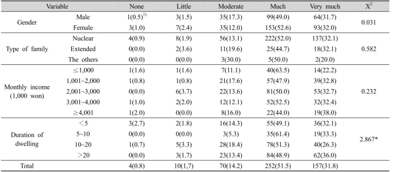 Table 5. The necessity of local foods development by characteristics of subjects N(%)