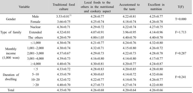 Table 6. The reasons to inherit local foods by characteristics of subjects Variable Traditional food 