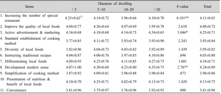 Table 9. The viewpoint on improvement requirement of local foods by duration of dwelling (M±SD)