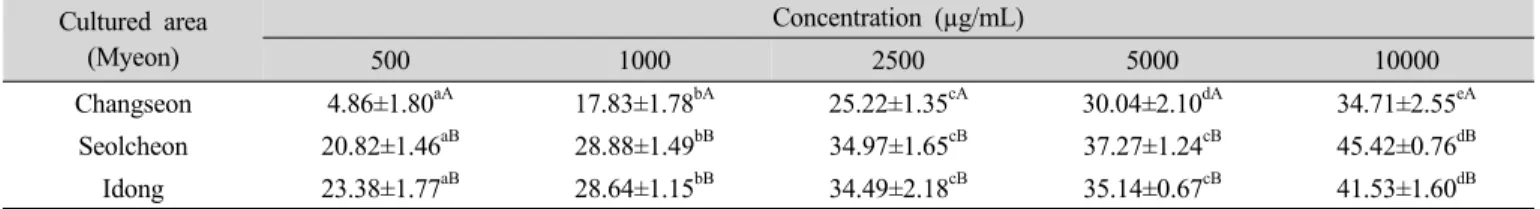 Table 8. Nitric oxide(NO) scavenging activity of hot water extract from yuza peel cultivated in Namhae (%) Cultured area (Myeon) Concentration (µg/mL) 500 1000 2500 5000 10000 Changseon 4.86±1.80 aA 17.83±1.78 bA 25.22±1.35 cA 30.04±2.10 dA 34.71±2.55 eA S