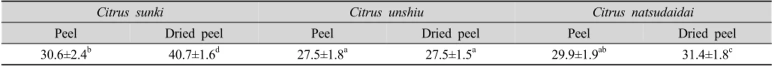 Table 1. Yields of methanol extracts from Citrus peels (%)