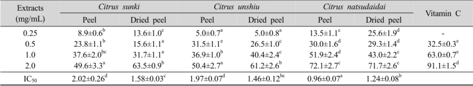 Table 5. Hydroxyl radical scavenging activities (%) and IC 50  (mg/mL) of methanol extracts from Citrus peels Extracts
