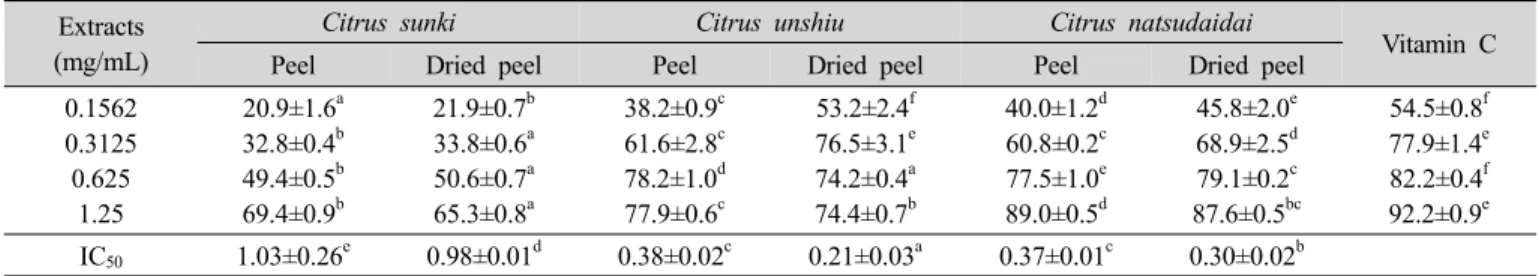 Table 7. Hydrogen peroxide scavenging activities (%) and IC 50  (mg/mL) of methanol extracts from Citrus peels Extracts