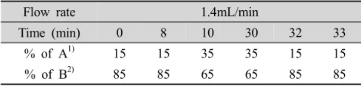 Table 2. HPLC elution gradient profile for analysis of phenolic  acids