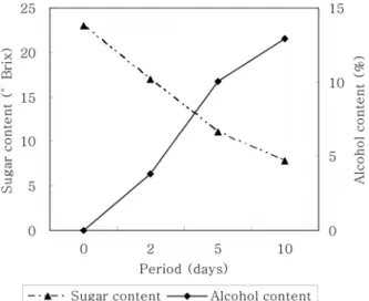 Fig. 2. Changes in alcohol, sugar contents of yacon vinegar  during fermentation. 3) pH, 총산도 및 유기산 함량 총산도는 0%(v/v)로 시작하여 6일까지 4.2%로 급격히  증가하였고 그 이후 조금씩 증가하여 12일 최종 산도는  4.4%가 되었다