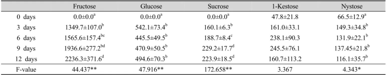 Table 4. Changes in individual sugar contents of yacon vinegar during fermentation (µg/mL)