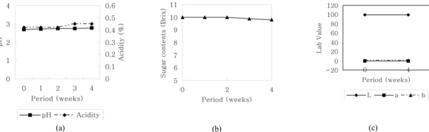 Fig. 6. Changes in color of yacon vinegar during fermentation.